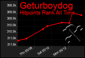Total Graph of Geturboydog