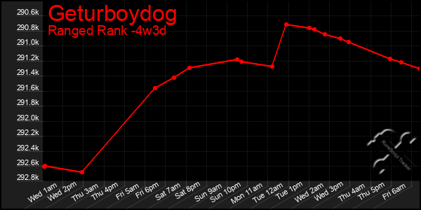 Last 31 Days Graph of Geturboydog