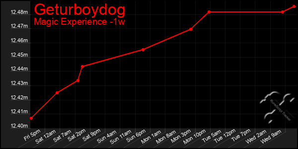 Last 7 Days Graph of Geturboydog