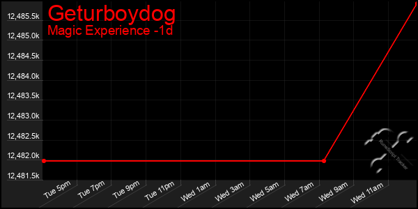 Last 24 Hours Graph of Geturboydog