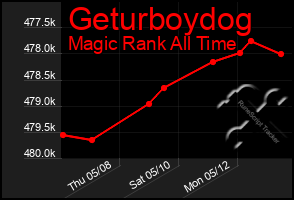 Total Graph of Geturboydog