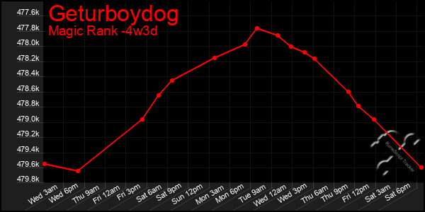 Last 31 Days Graph of Geturboydog