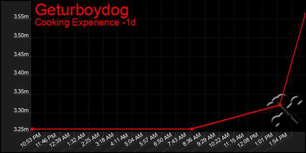 Last 24 Hours Graph of Geturboydog
