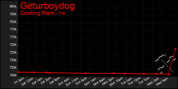 Last 7 Days Graph of Geturboydog