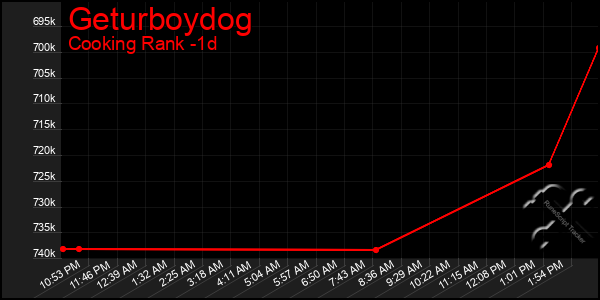 Last 24 Hours Graph of Geturboydog