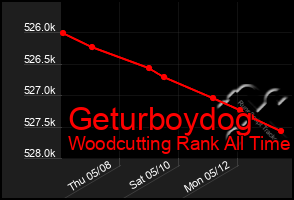Total Graph of Geturboydog
