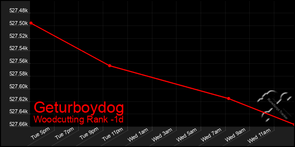 Last 24 Hours Graph of Geturboydog