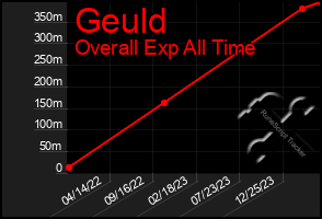 Total Graph of Geuld