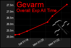 Total Graph of Gevarm