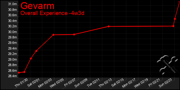 Last 31 Days Graph of Gevarm