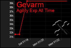 Total Graph of Gevarm