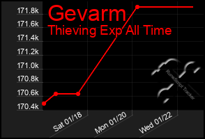 Total Graph of Gevarm