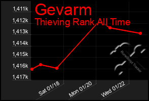 Total Graph of Gevarm