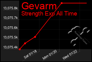 Total Graph of Gevarm