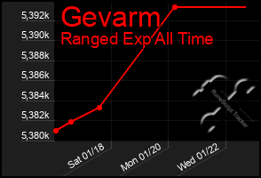 Total Graph of Gevarm