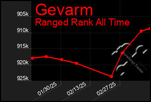 Total Graph of Gevarm