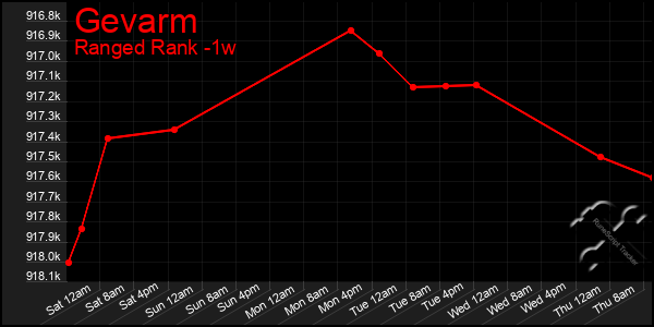 Last 7 Days Graph of Gevarm