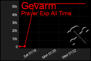 Total Graph of Gevarm