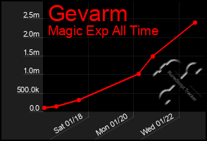 Total Graph of Gevarm