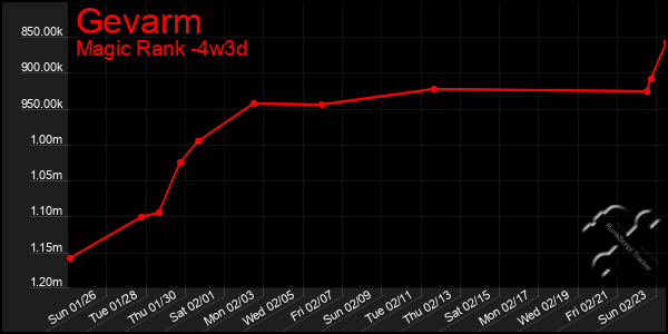 Last 31 Days Graph of Gevarm