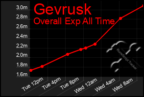 Total Graph of Gevrusk