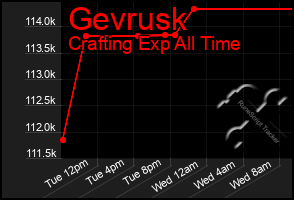 Total Graph of Gevrusk