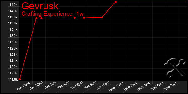Last 7 Days Graph of Gevrusk