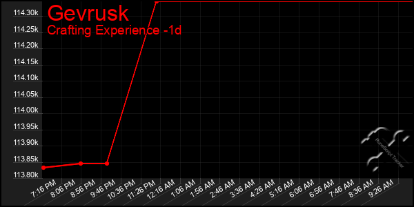 Last 24 Hours Graph of Gevrusk