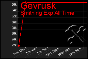 Total Graph of Gevrusk