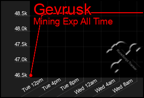 Total Graph of Gevrusk
