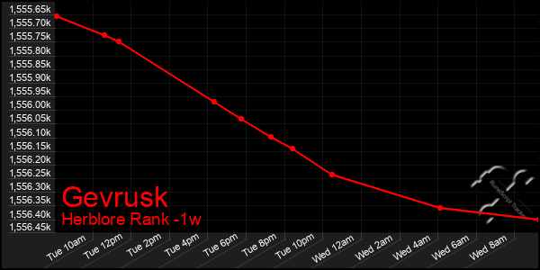 Last 7 Days Graph of Gevrusk