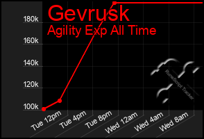 Total Graph of Gevrusk