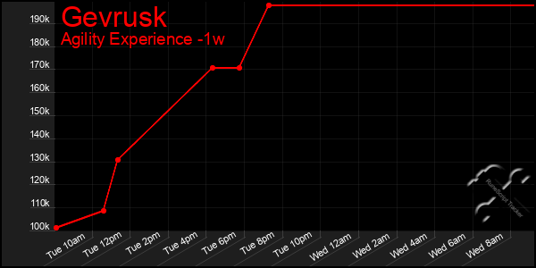 Last 7 Days Graph of Gevrusk