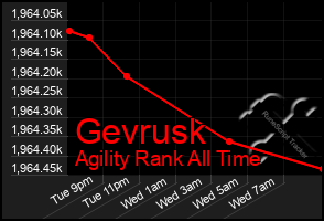 Total Graph of Gevrusk