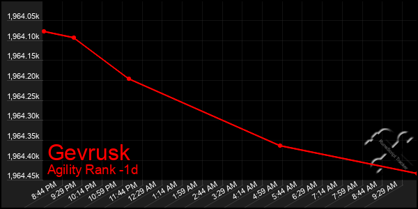 Last 24 Hours Graph of Gevrusk