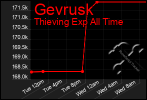 Total Graph of Gevrusk