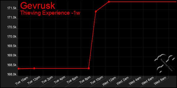Last 7 Days Graph of Gevrusk