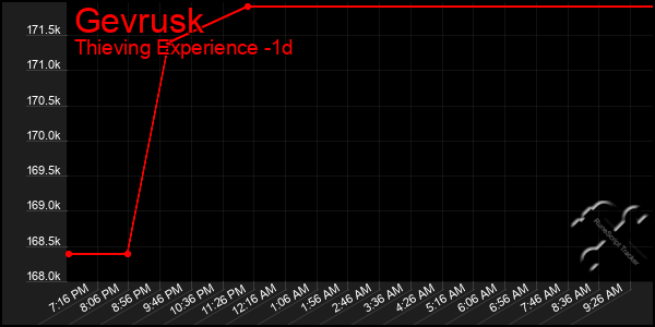 Last 24 Hours Graph of Gevrusk