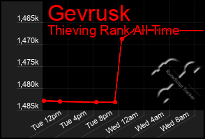 Total Graph of Gevrusk