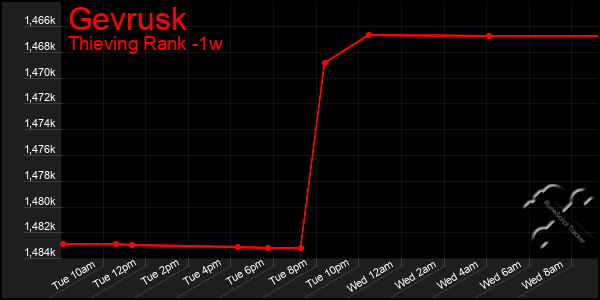 Last 7 Days Graph of Gevrusk