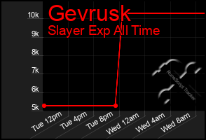 Total Graph of Gevrusk