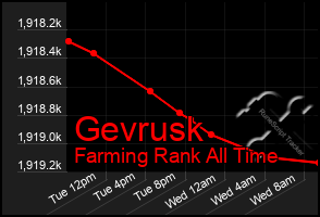 Total Graph of Gevrusk