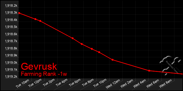 Last 7 Days Graph of Gevrusk