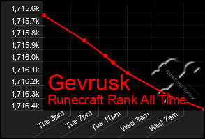 Total Graph of Gevrusk