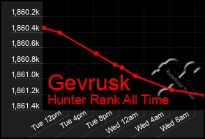 Total Graph of Gevrusk