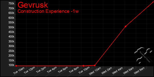 Last 7 Days Graph of Gevrusk