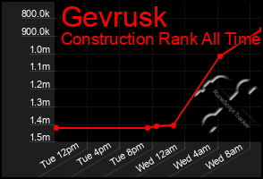 Total Graph of Gevrusk