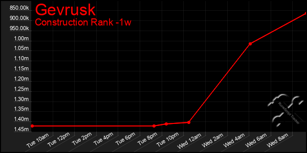 Last 7 Days Graph of Gevrusk