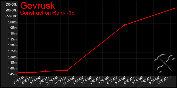 Last 24 Hours Graph of Gevrusk