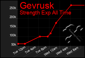 Total Graph of Gevrusk